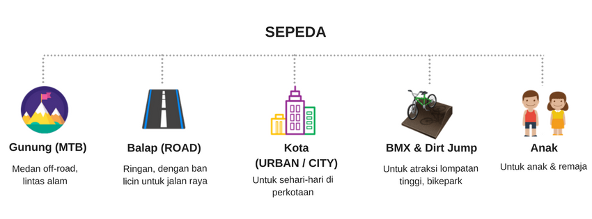 Panduan Memilih Sepeda