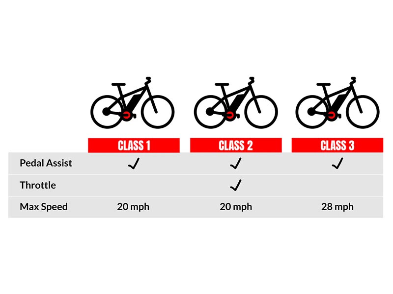 Electric bike classes Electric bike classes