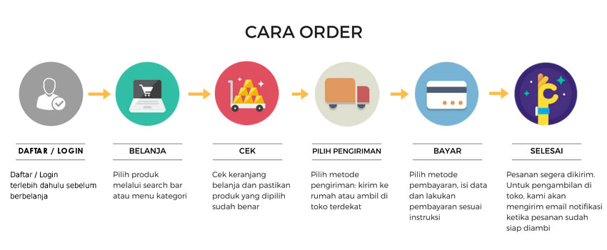 Cara Order di Rodalink.com Cara Order di Rodalink.com